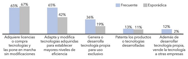 Empresas que realizan alguna de las actividades de madurez tecnol&oacute;gica, seg&uacute;n la clasificaci&oacute;n de madurez y constancia, 2017*