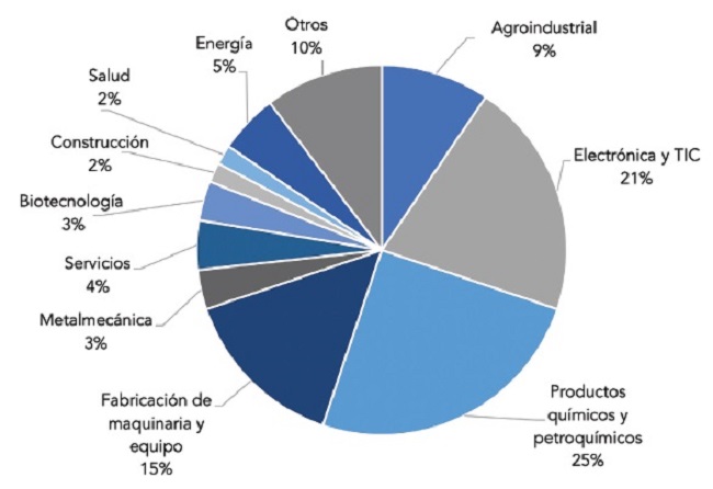 Distribuci&oacute;n del PEI por sector entre 2010 y 2018