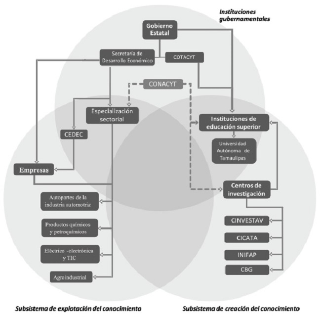 Estructura del sistema regional de innovaci&oacute;n en Tamaulipas