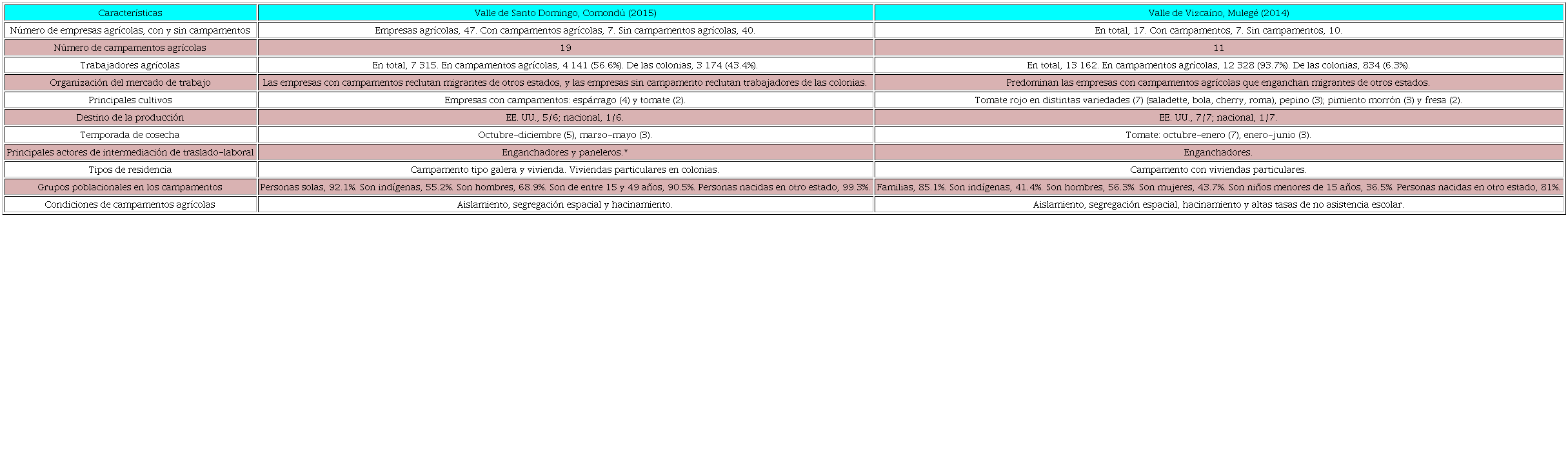 Comparativo de caracter&iacute;sticas socioecon&oacute;micas de los enclaves agroexportadores