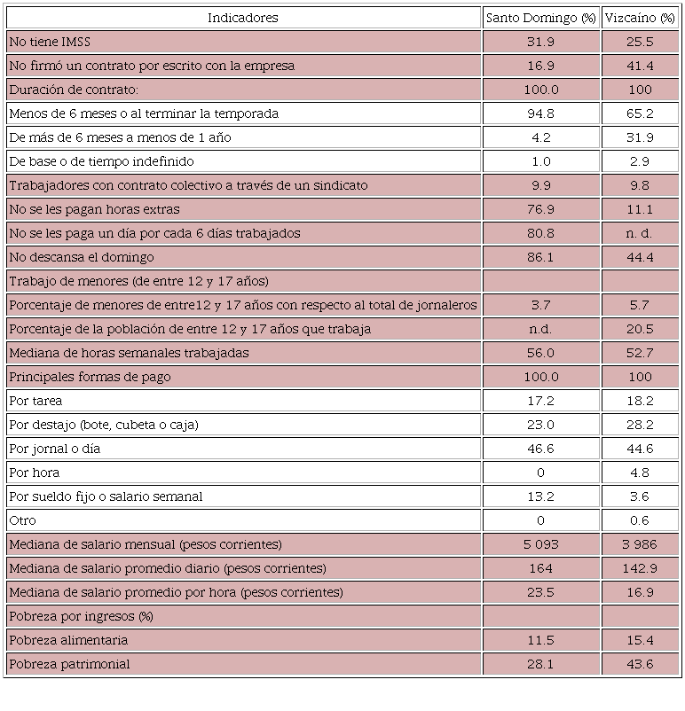 Condiciones laborales de la poblaci&oacute;n jornalera de 12 a&ntilde;os o m&aacute;s, seg&uacute;n el enclave