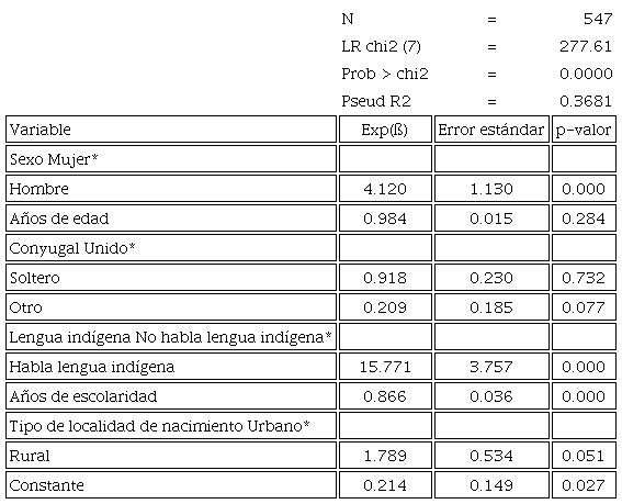Resultados de regresi&oacute;n log&iacute;stica. Valle de Santo Domingo