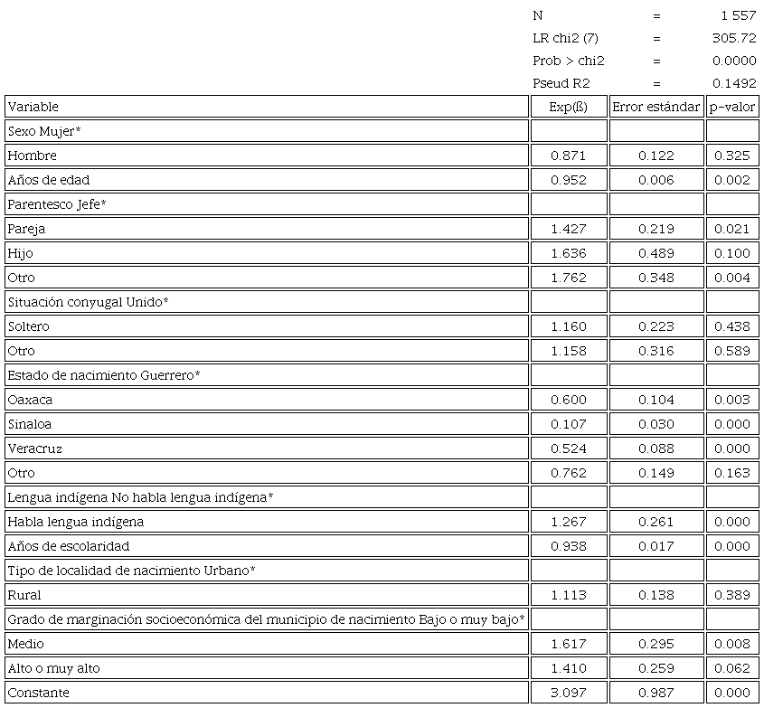 Resultados de regresi&oacute;n log&iacute;stica. Valle de Vizca&iacute;no