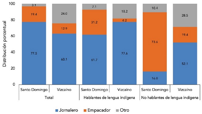 Distribuci&oacute;n porcentual de la poblaci&oacute;n de 12 a&ntilde;os o m&aacute;s por ocupaci&oacute;n, seg&uacute;n regi&oacute;n y condici&oacute;n de habla ind&iacute;gena, 2014-2015