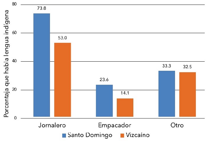 Porcentaje de la poblaci&oacute;n de 12 a&ntilde;os o m&aacute;s que habla alguna lengua ind&iacute;gena, por ocupaci&oacute;n, 2014-2015
