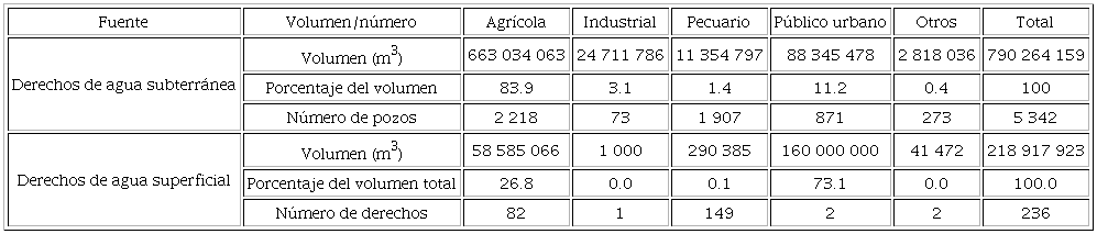 Concesiones por tipo de fuente y uso del agua en la cuenca del r&iacute;o Sonora