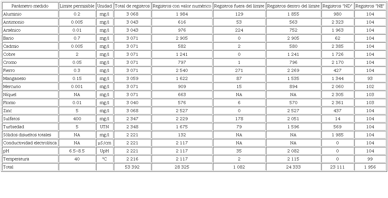 Resultados por par&aacute;metros medidos: de agosto de 2014 a noviembre de 2018