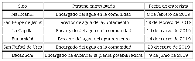 Personas entrevistadas