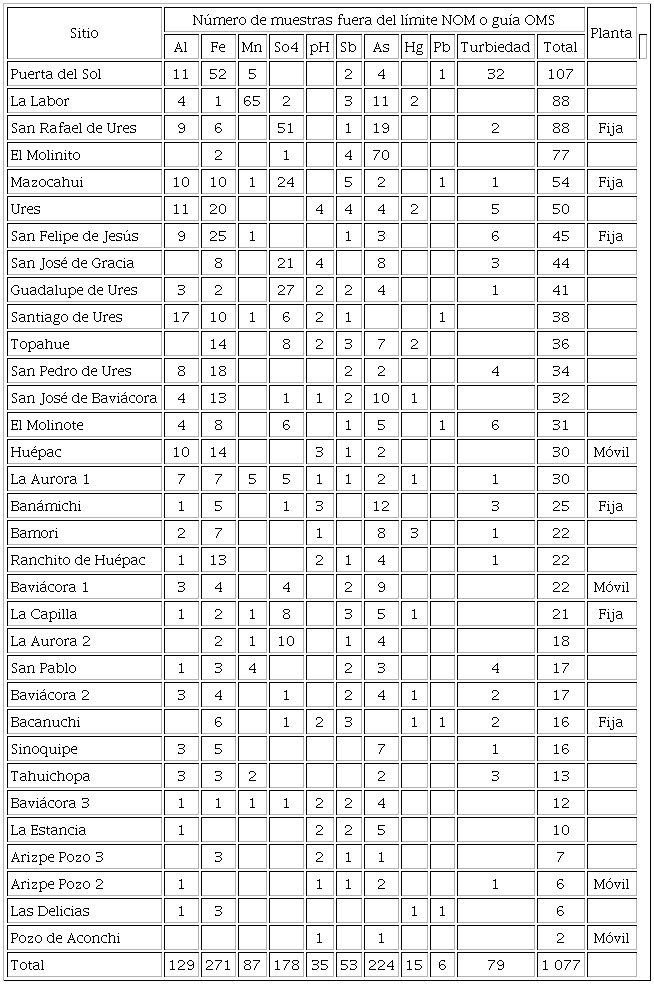 Par&aacute;metros fuera del l&iacute;mite permisible