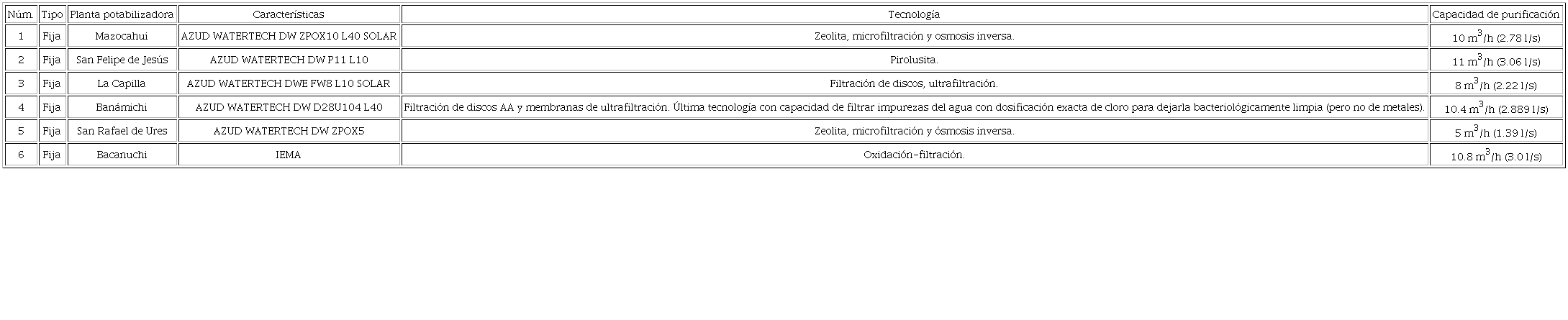 Caracter&iacute;sticas de las plantas potabilizadoras fijas