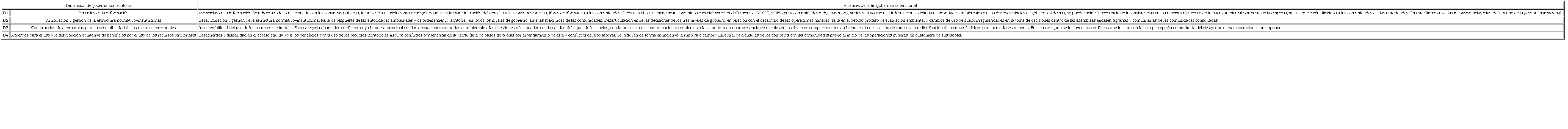 Dimensiones de la gobernanza territorial y la (in)gobernanza en conflictos mineros