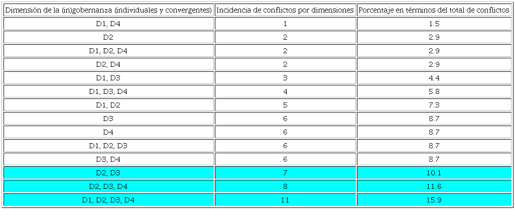 Perfiles de conflictos por dimensi&oacute;n y ocurrencia