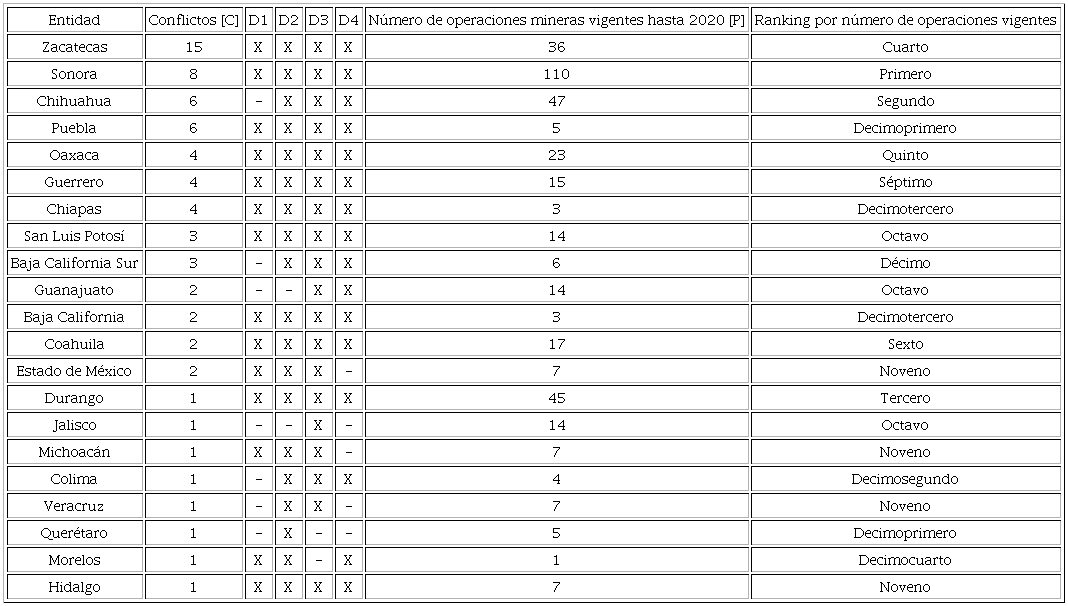 Categor&iacute;as comunes a los conflictos socioambientales relacionados con la miner&iacute;a por entidad federativa y relaci&oacute;n de conflictividad con n&uacute;mero de operaciones mineras activas hasta 2020