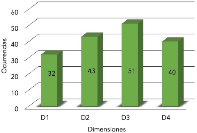 Dimensiones de la gobernanza en los conflictos mineros. Ocurrencias individuales por dimensi&oacute;n