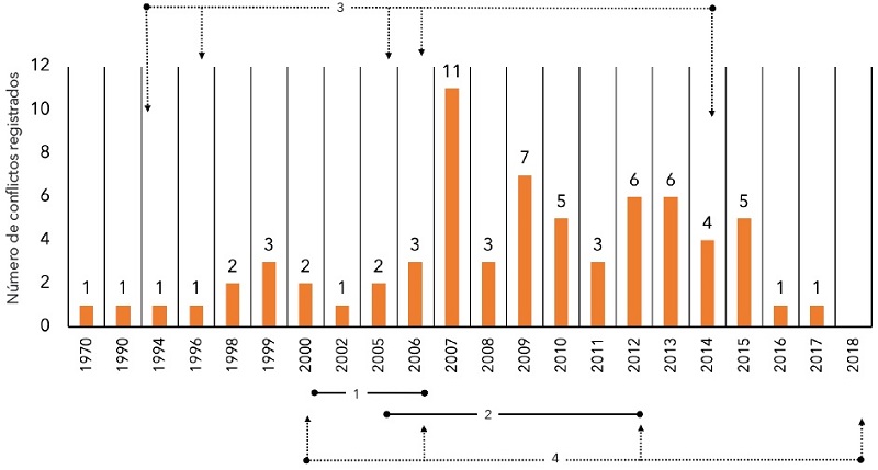 Ocurrencia de conflictos relacionados con las actividades mineras en M&eacute;xico, desde 1970 hasta 2017