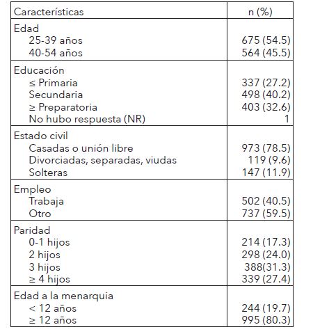 Caracter&iacute;sticas sociodemogr&aacute;ficas, reproductivas y estilo de vida de mujeres en edad reproductiva en Hermosillo, Sonora, 2005