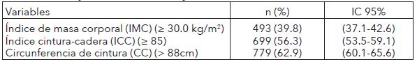Prevalencia de obesidad general y obesidad abdominal en mujeres de entre 25 y 54 a&ntilde;os en Hermosillo, M&eacute;xico 