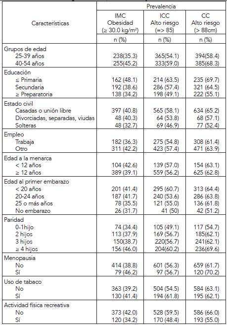 Prevalencia de obesidad general y obesidad abdominal en mujeres de entre 25 y 54 a&ntilde;os en Hermosillo por variables sociodemogr&aacute;ficas, reproductivas y estilo de vida 