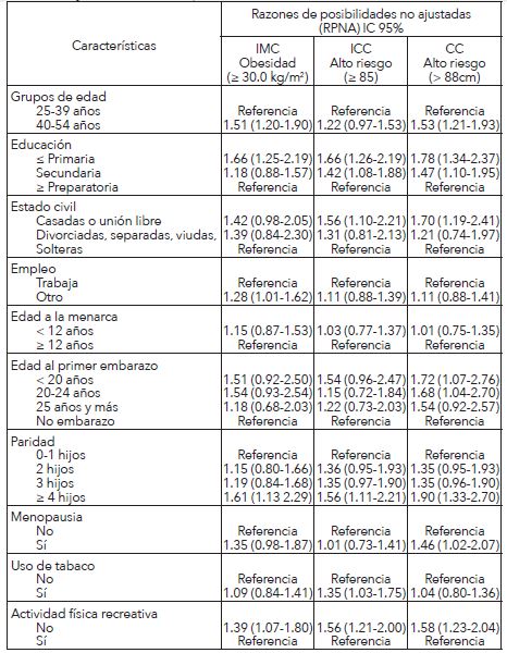 Asociaci&oacute;n entre variables y tres medidas de obesidad en mujeres en edad reproductiva en Hermosillo, Sonora, 2005