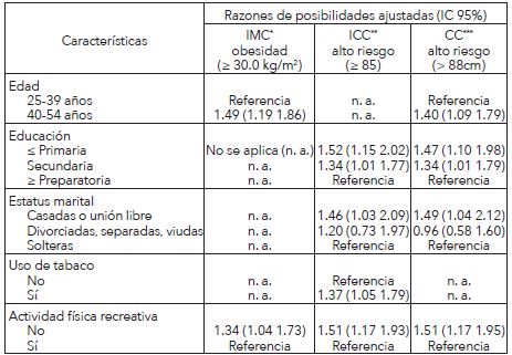 Razones de posibilidades ajustadas para la asociaci&oacute;n entre variables demogr&aacute;ficas y estilo de vida y obesidad general y obesidad abdominal en mujeres en edad reproductiva en Hermosillo, Sonora