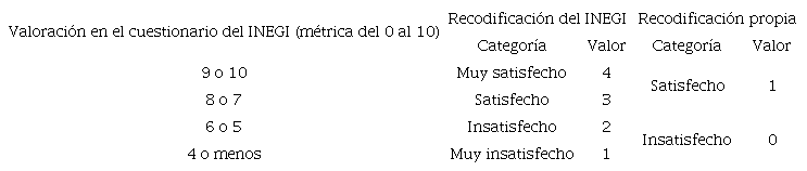 Recodificaci&oacute;n de la m&eacute;trica sobre seguridad ciudadana