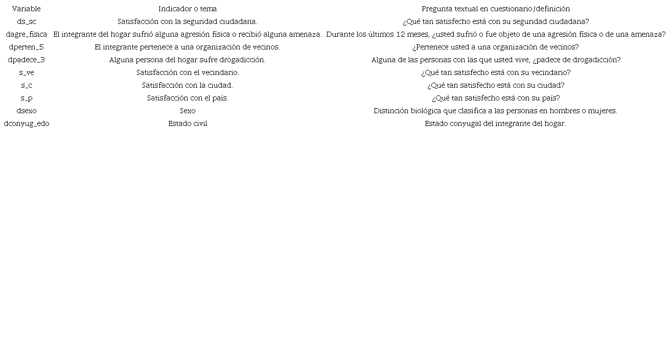 Definici&oacute;n de variables para la estimaci&oacute;n econom&eacute;trica logit
