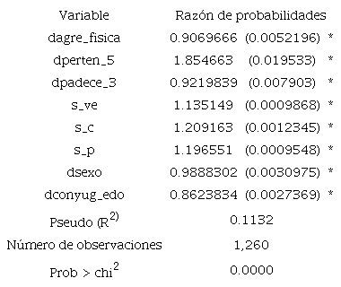 Resultados de la regresi&oacute;n logit de la raz&oacute;n de probabilidades sobre la seguridad ciudadana en Sonora
