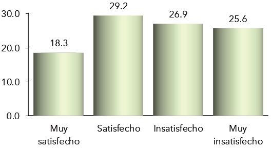 Porcentaje de la poblaci&oacute;n de Sonora seg&uacute;n la satisfacci&oacute;n con la seguridad ciudadana