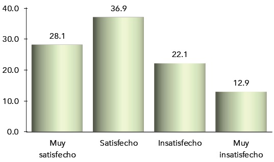 Porcentaje de la poblaci&oacute;n de Sonora seg&uacute;n satisfacci&oacute;n con su pa&iacute;s