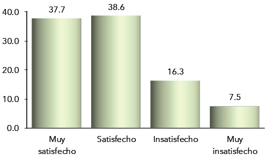 Porcentaje de la poblaci&oacute;n de Sonora seg&uacute;n la satisfacci&oacute;n con su ciudad