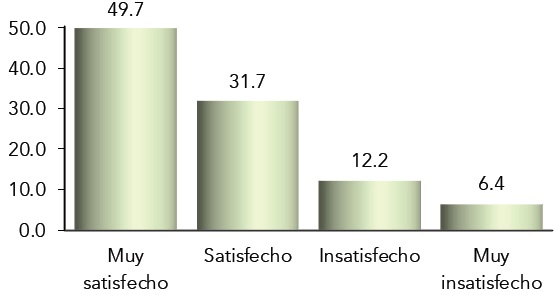 Porcentaje de la poblaci&oacute;n de Sonora seg&uacute;n la satisfacci&oacute;n con su vecindario