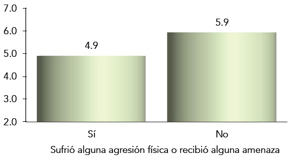 Promedio de satisfacci&oacute;n con la seguridad ciudadana seg&uacute;n el sufrimiento de agresi&oacute;n f&iacute;sica o amenaza