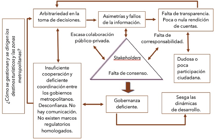 Problematizaci&oacute;n en la direcci&oacute;n y gesti&oacute;n de los destinos tur&iacute;sticos y de las zonas metropolitanas