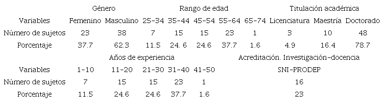 Variables socio-acad&eacute;micas y demogr&aacute;ficas