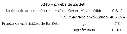 Prueba de KMO y esfericidad de Bartlett