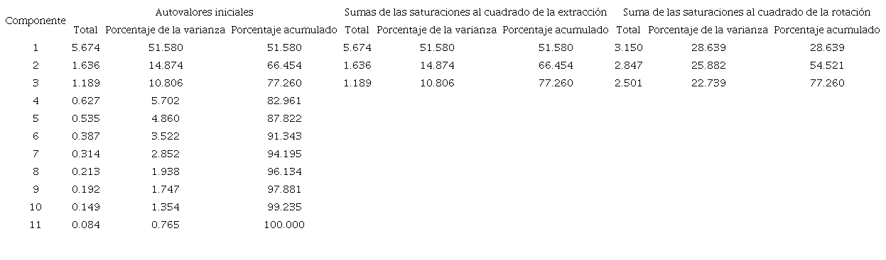 Matriz de porcentaje de varianza total explicada de los factores del estudio