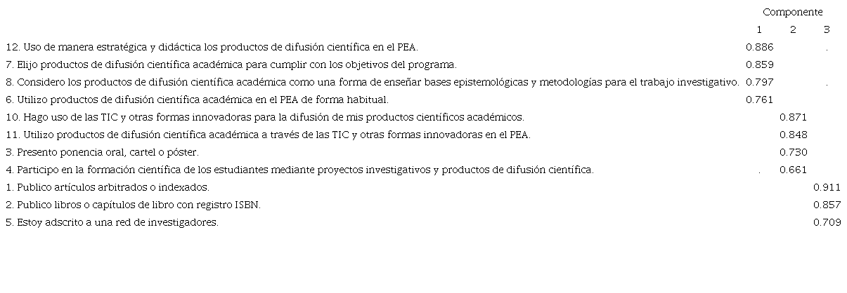Matriz de componentes rotados por el m&eacute;todo Varimax