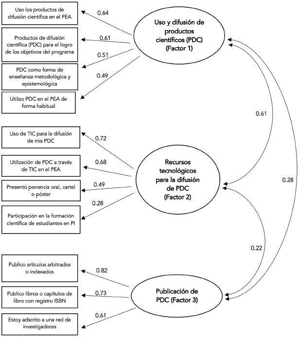 Modelo de uso de productos de difusi&oacute;n cient&iacute;fica en la educaci&oacute;n superior