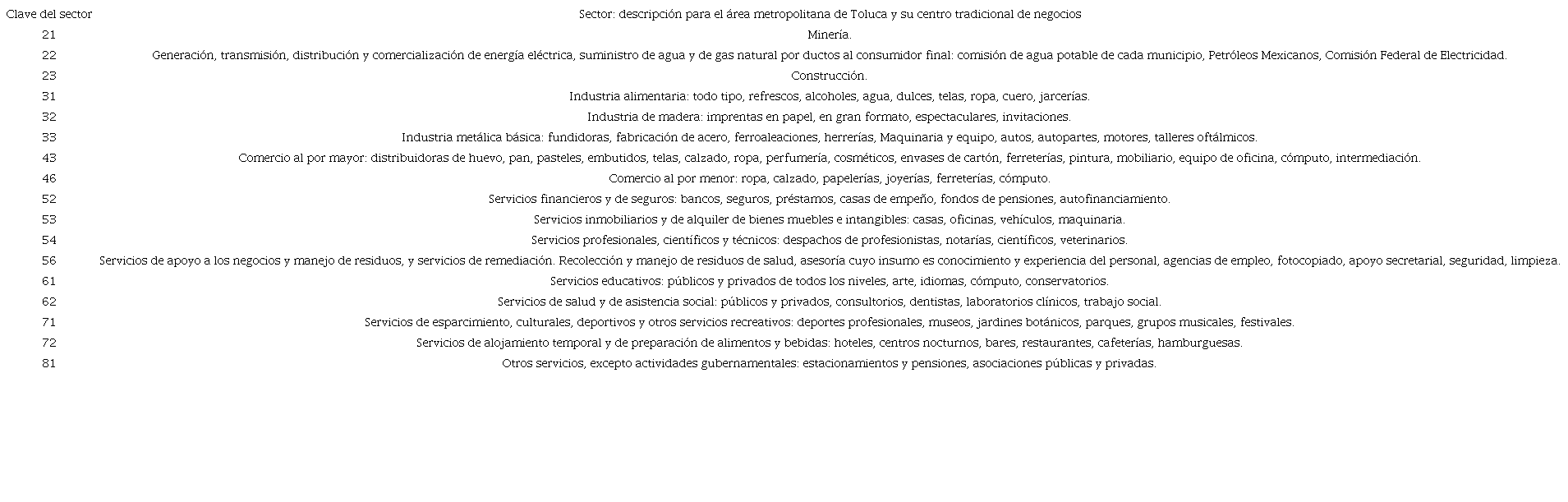Sectores econ&oacute;micos presentes en el centro tradicional de negocios de Toluca