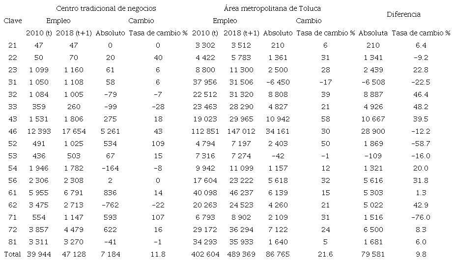 Cambio del empleo por sector en el centro tradicional de negocios y en la ciudad, 2010-2018