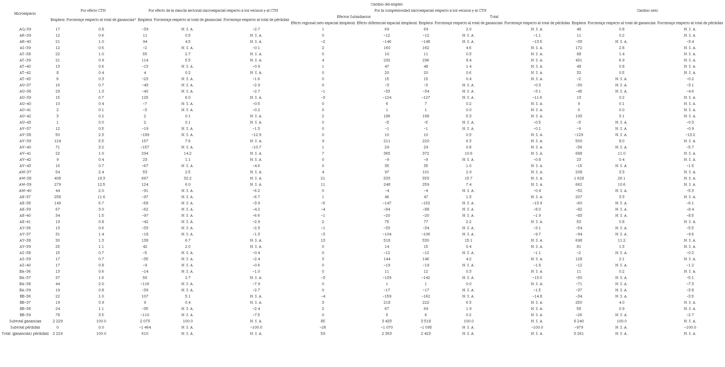 An&aacute;lisis de cambio y participaci&oacute;n espacial del comercio al menudeo (sector 46): microespacios versus CTN (zona referencial), 2010-2018