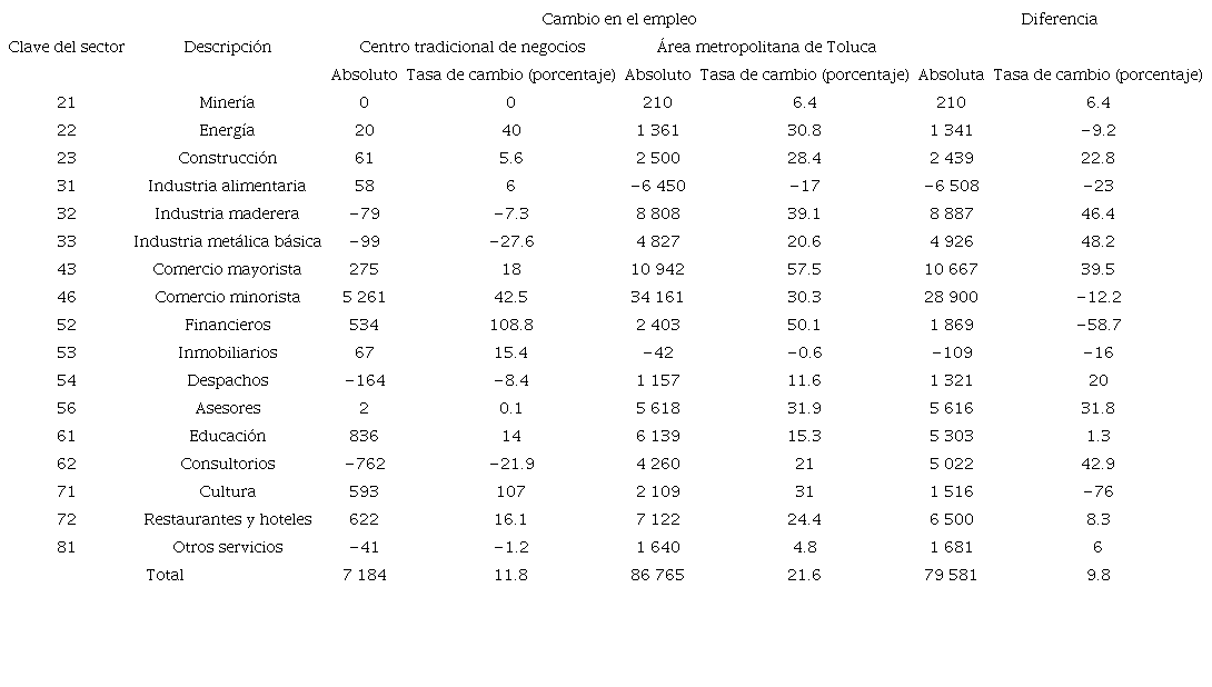 Cambio del empleo en el CTN y el &aacute;rea metropolitana de Toluca, 2010-2018