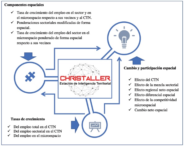 Algoritmo: c&aacute;lculo del cambio y participaci&oacute;n espacial
