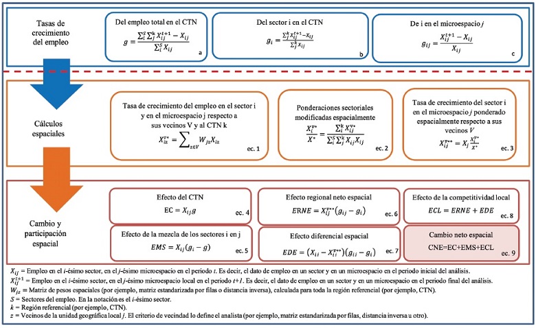 Diagrama de flujo de la secuencia metodol&oacute;gica del m&eacute;todo de cambio y participaci&oacute;n espacial