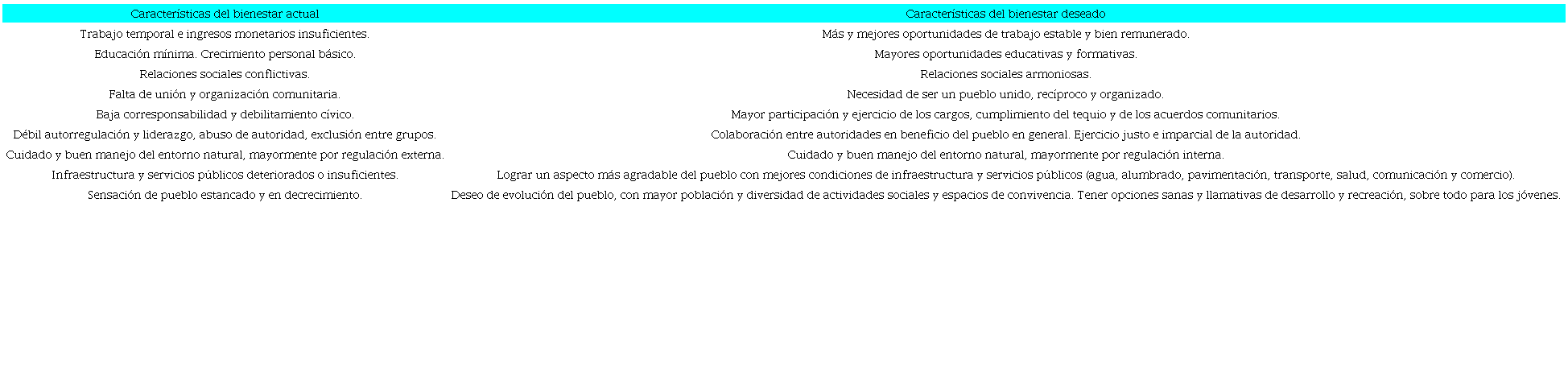 Características generales del bienestar actual y del bienestar deseado en Santiago Quiotepec