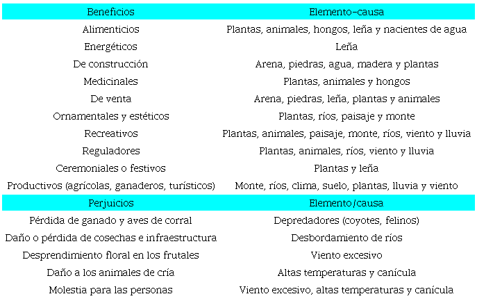 Principales elementos del entorno natural que intervienen en el bienestar humano en Santiago Quiotepec