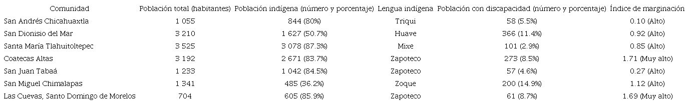 Caracter&iacute;sticas demogr&aacute;ficas y econ&oacute;micas de las comunidades