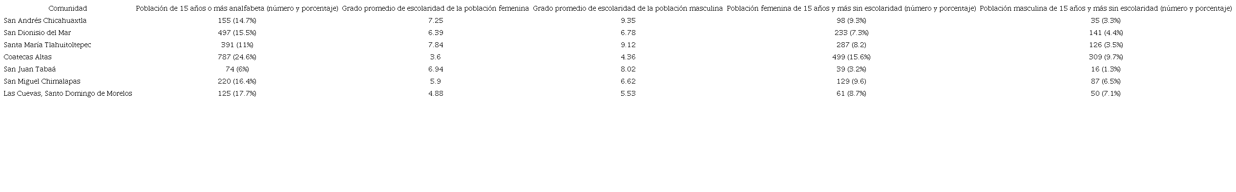 Indicadores de educaci&oacute;n de la poblaci&oacute;n de las comunidades de estudio