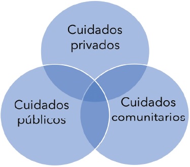 Tipos de cuidado en sociedades con sistemas de cargos