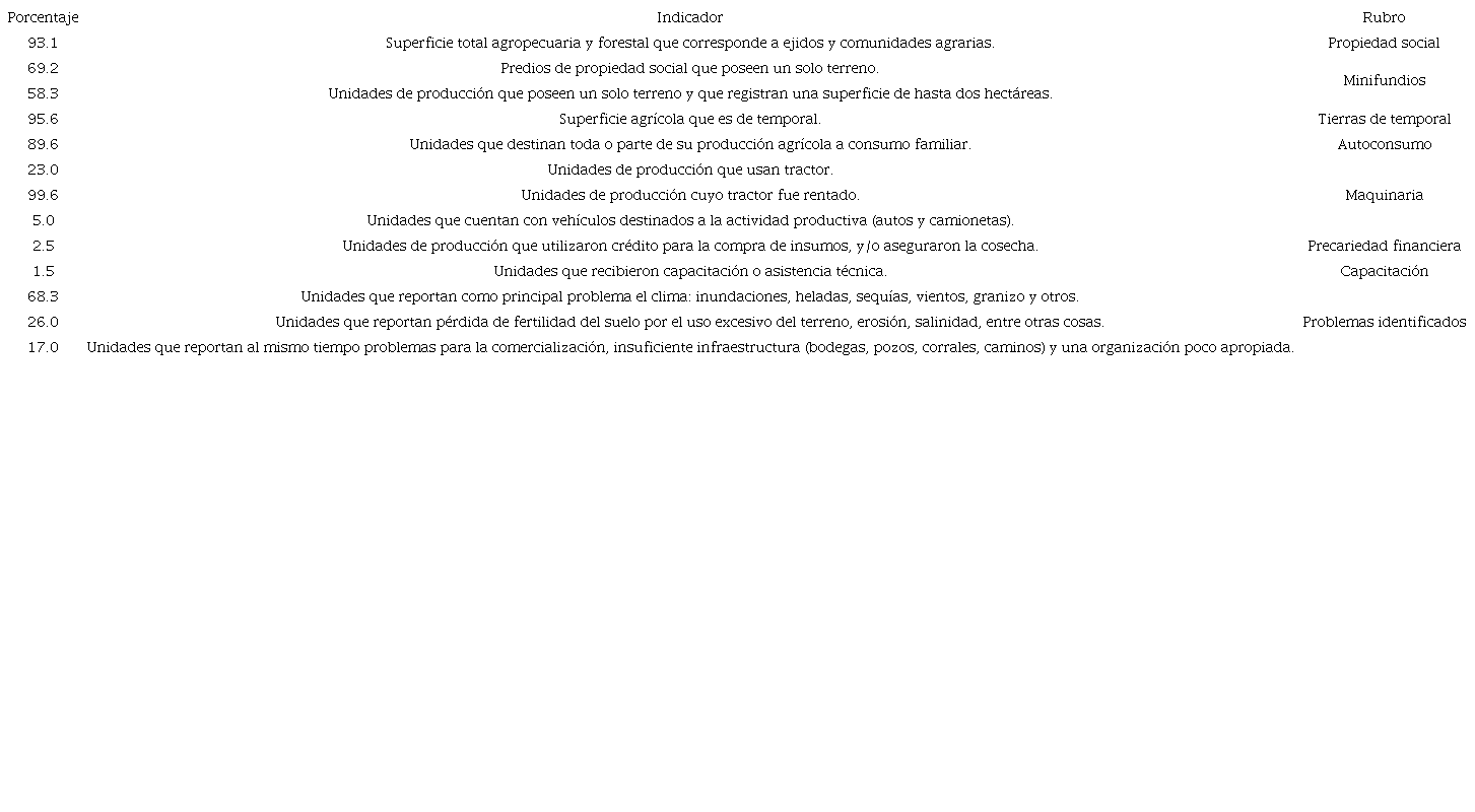Rasgos de las unidades de producción agrícola de Oaxaca según el Censo Agrícola, Ganadero y Forestal 2007